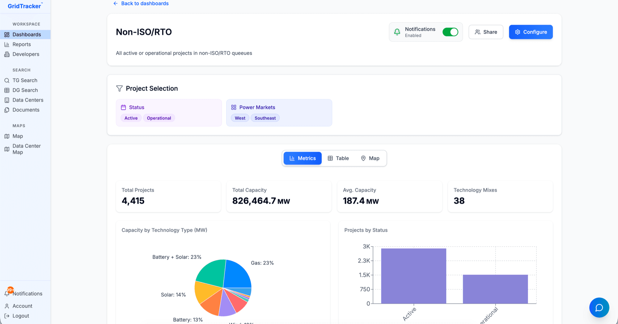 GridTracker dashboard: project selection filters, headline metrics of 4,415 projects and 826 GW, and capacity charts